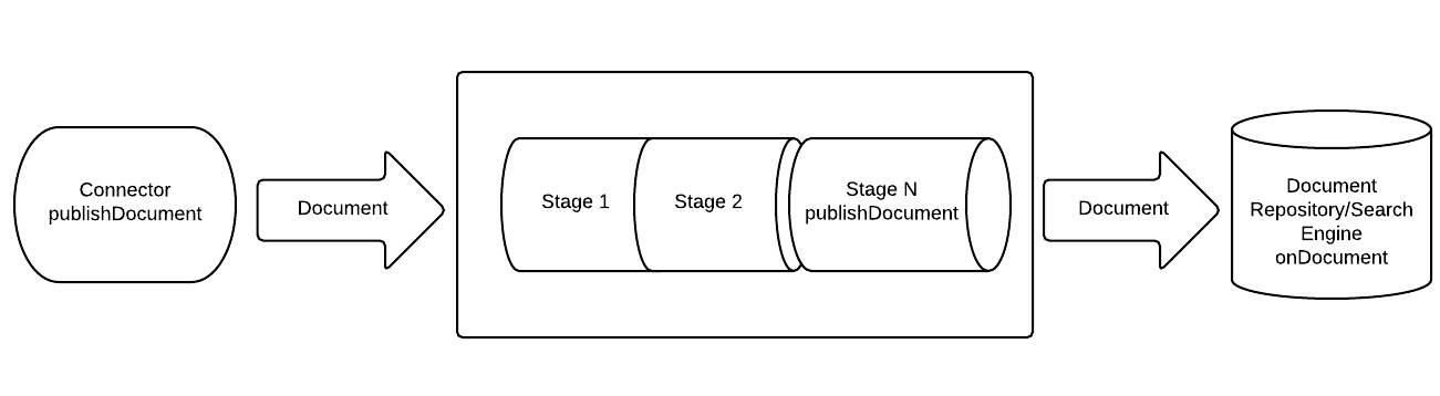 Document Processing Pipeline Model